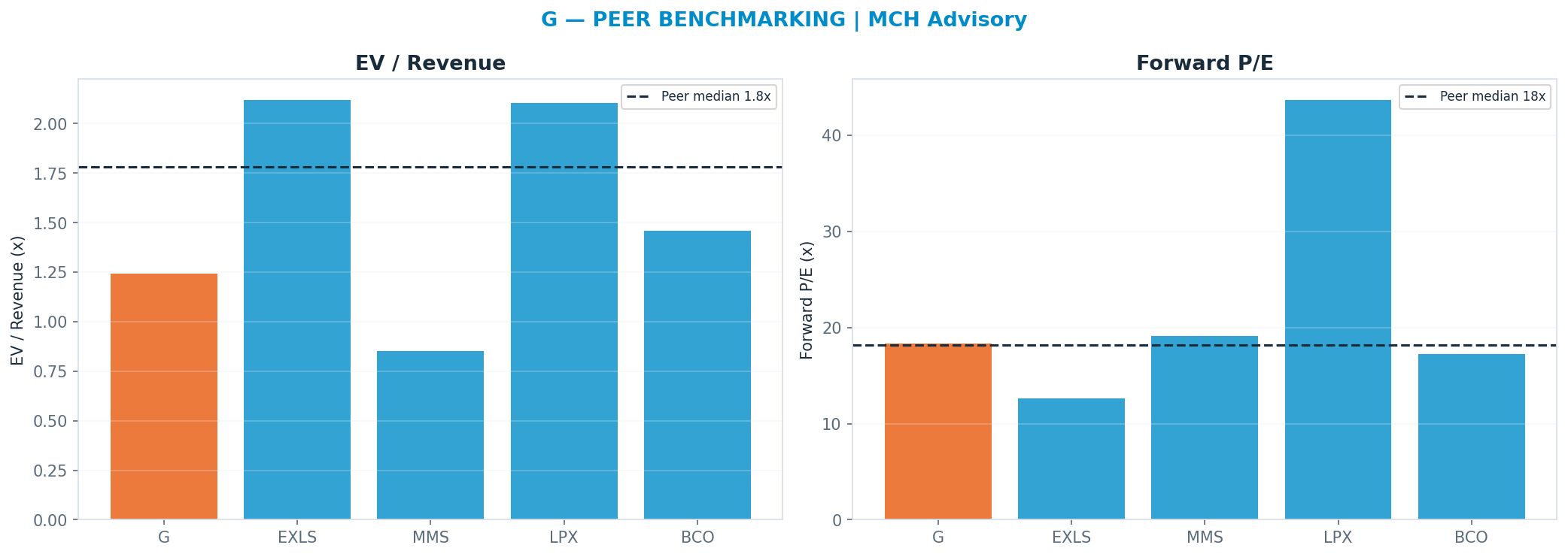 Cross-sectional peer benchmarking. Peer-median fwd P/E 18.174999999999997x → —; EV/Rev re-rate → $47.01.