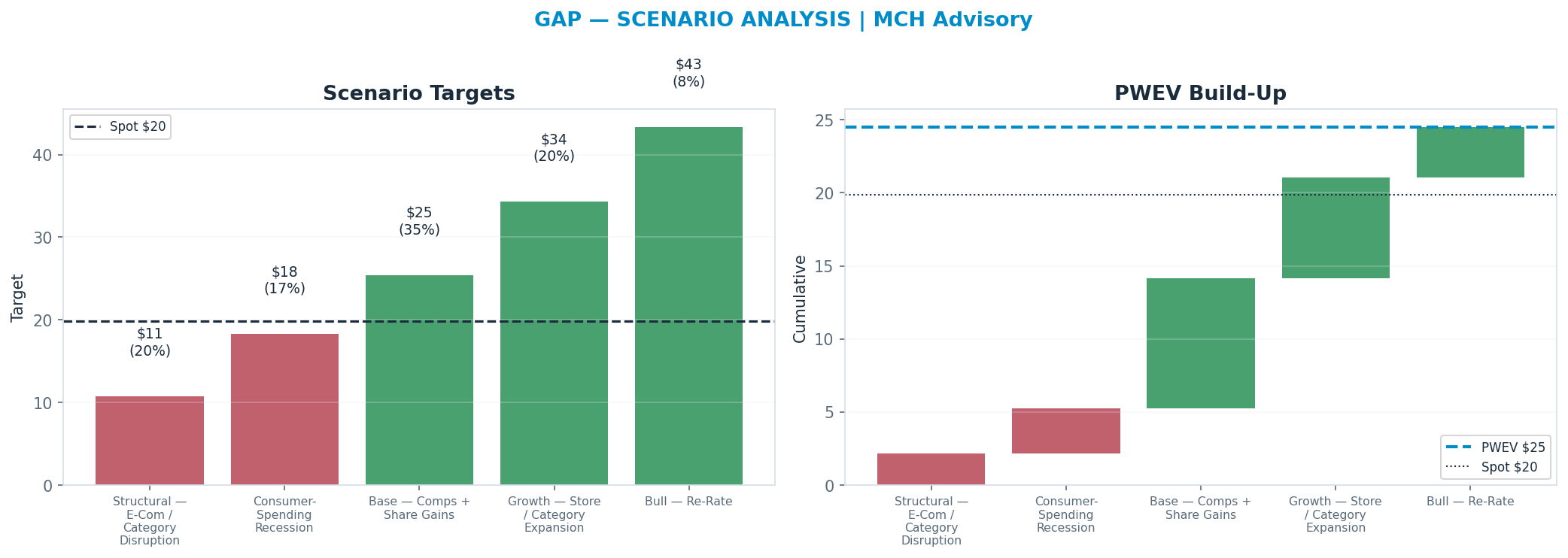 Five-scenario tree. Probability-weighted targets around the <img src=