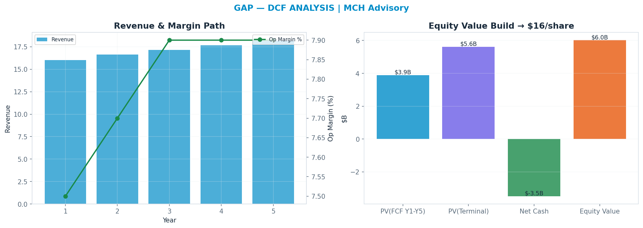 Independent DCF. WACC 8.5%, 8x terminal → <img src=