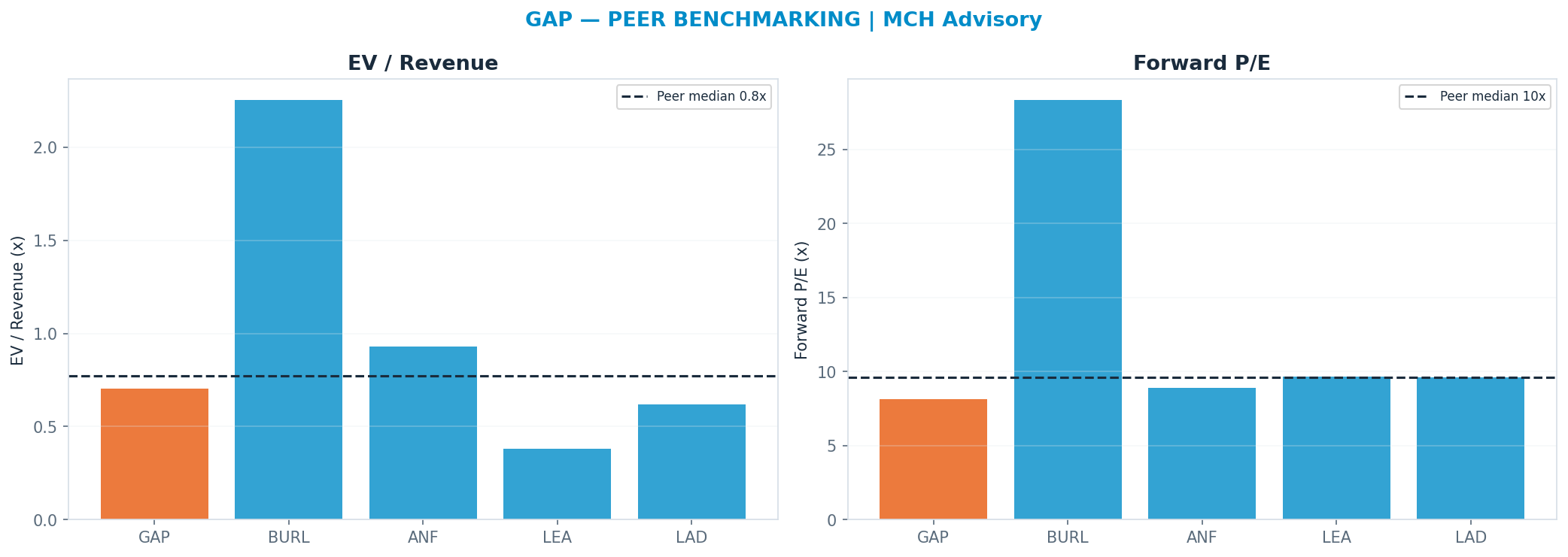 Cross-sectional peer benchmarking. Peer-median fwd P/E 9.629999999999999x → —; EV/Rev re-rate → $22.79.