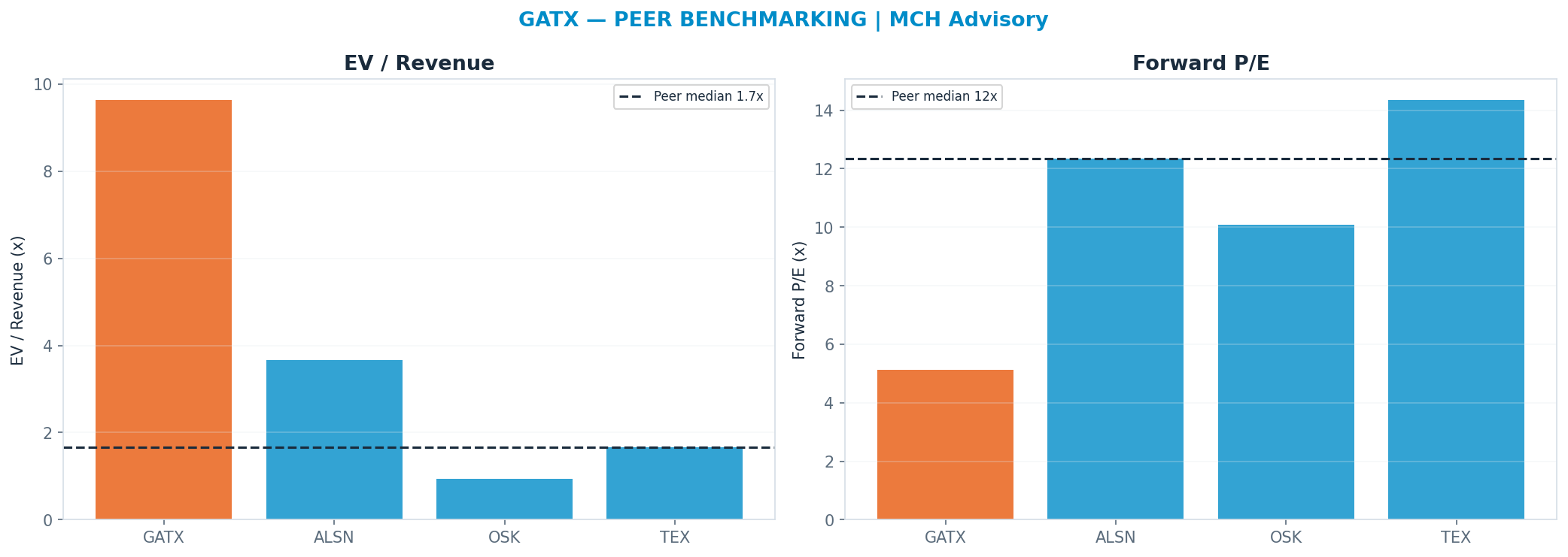 Cross-sectional peer benchmarking. Peer-median fwd P/E 12.35x → —; EV/Rev re-rate → $-243.