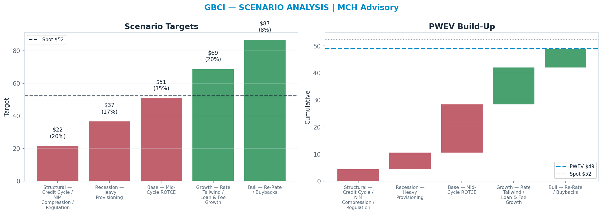 Five-scenario tree. Probability-weighted targets around the $52.30 spot; PWEV $49.00 (-6% vs spot · 12m). the payoff shows modest negative expectancy — downside mass dominates (range $21.56–$86.70)