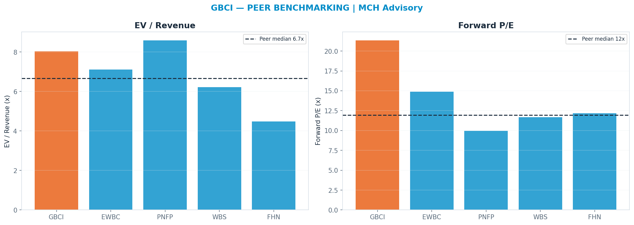 Cross-sectional peer benchmarking. Peer-median fwd P/E 11.925x → $29.22; EV/Rev re-rate → $42.13.