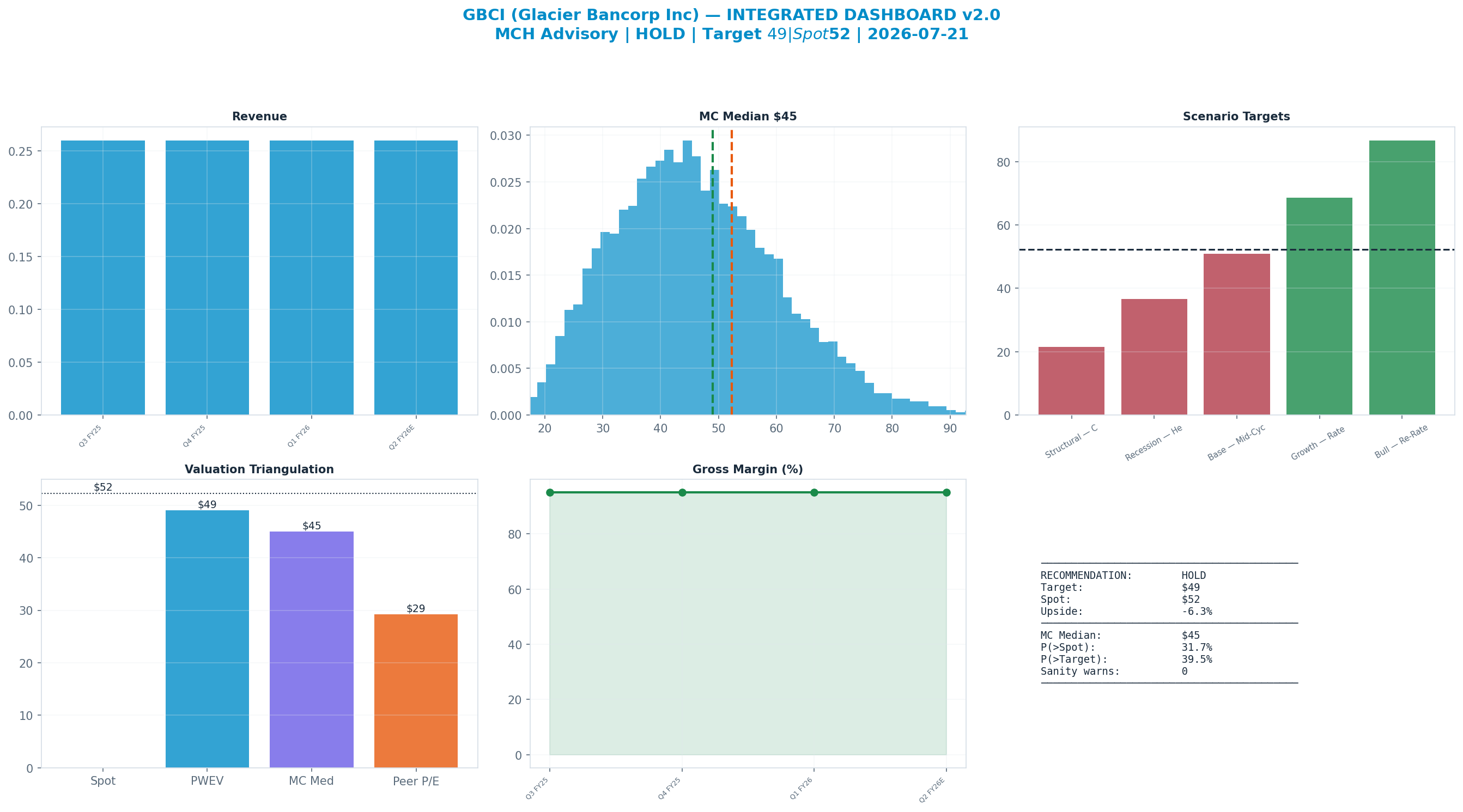 Integrated dashboard. The five valuation anchors bracket the $52.30 spot from <img src=