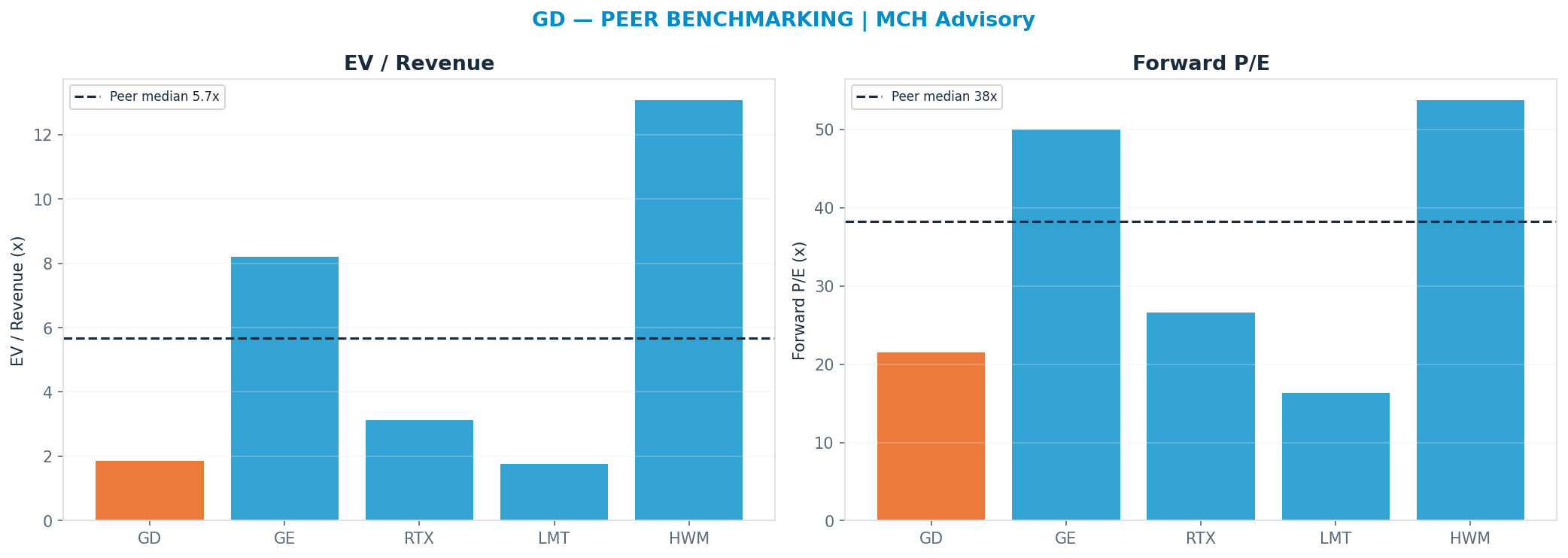 Cross-sectional peer benchmarking. Peer-median fwd P/E 38.3x → $630; EV/Rev re-rate → <img src=