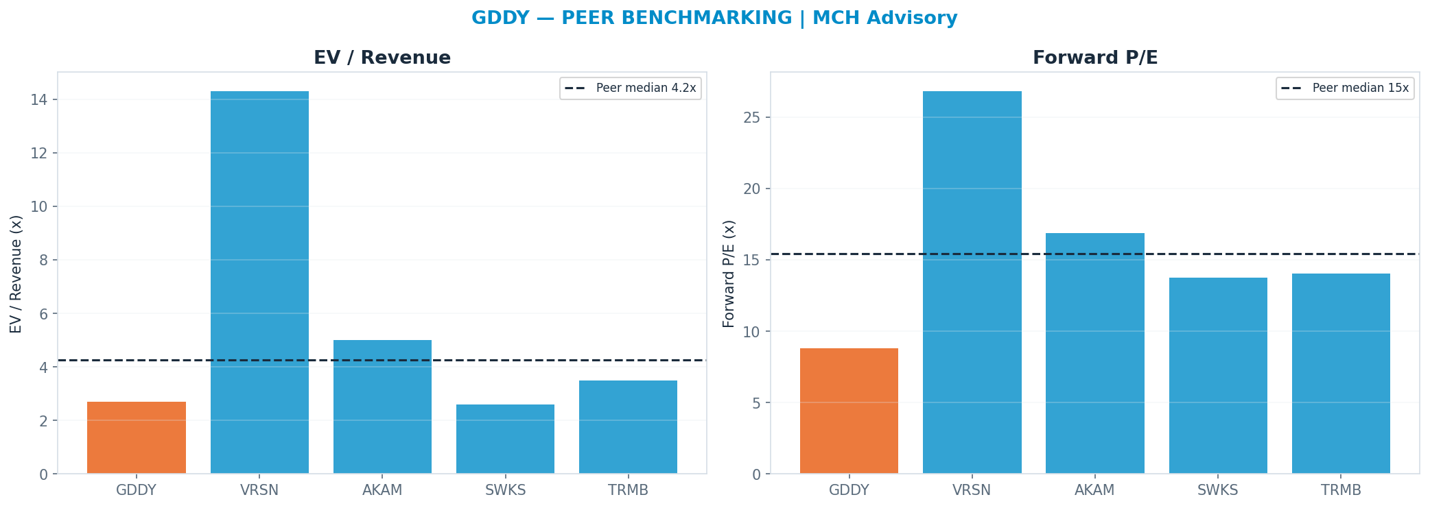 Cross-sectional peer benchmarking. Peer-median fwd P/E 15.445x → <img src=
