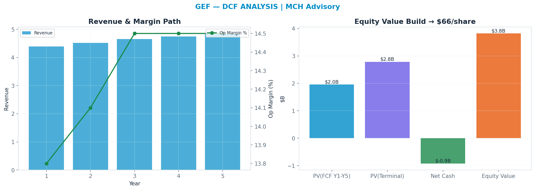 Independent DCF. WACC 8.5%, 8x terminal → $65.81.