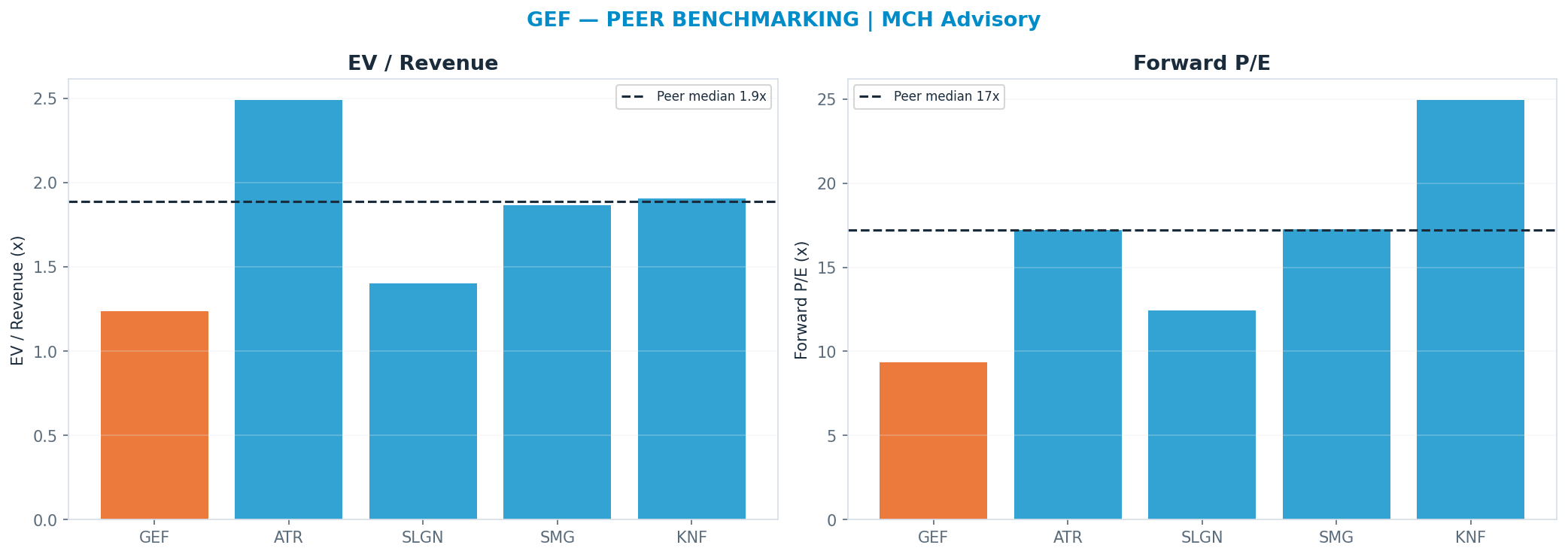 Cross-sectional peer benchmarking. Peer-median fwd P/E 17.225x → —; EV/Rev re-rate → <img src=