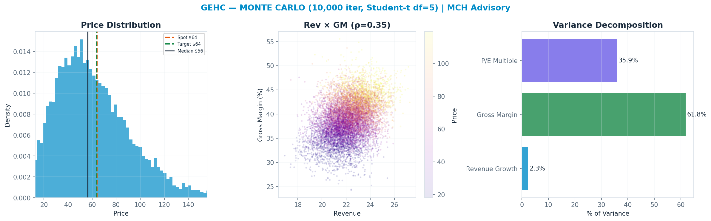Monte Carlo distribution. Median $56; P(price > current) 40%. P10–P90: $25–<img src=