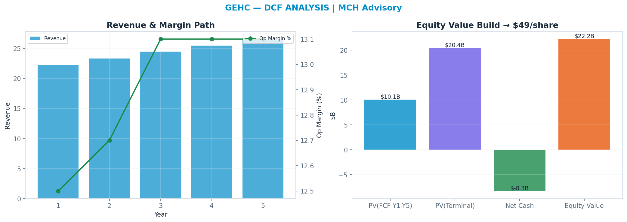 Independent DCF. WACC 8.5%, 11x terminal → $49.