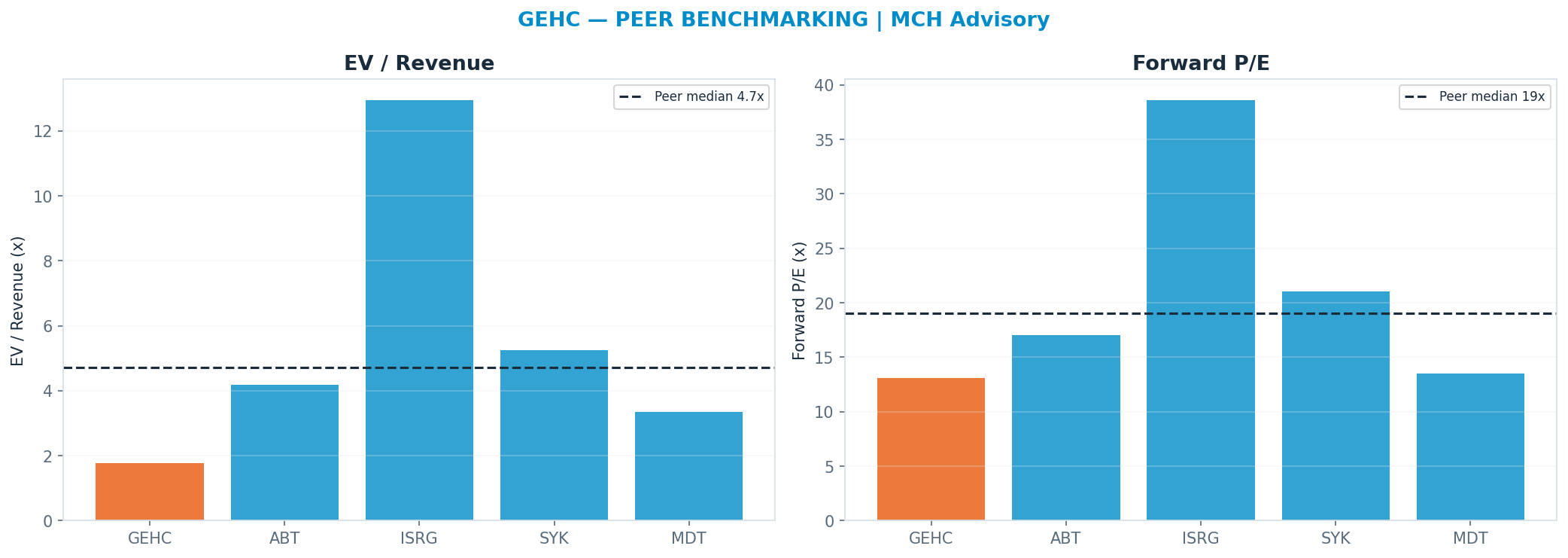 Cross-sectional peer benchmarking. Peer-median fwd P/E 19.03x → $93; EV/Rev re-rate → $200.