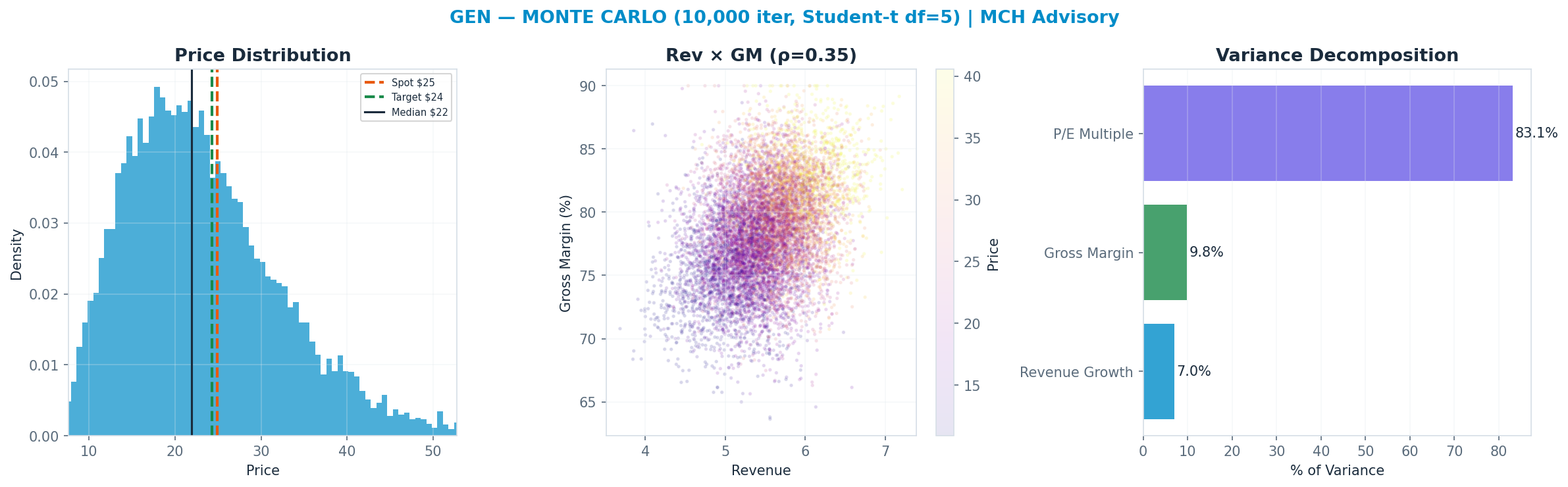 Monte Carlo distribution. Median $22; P(price > current) 38%. P10–P90: <img src=