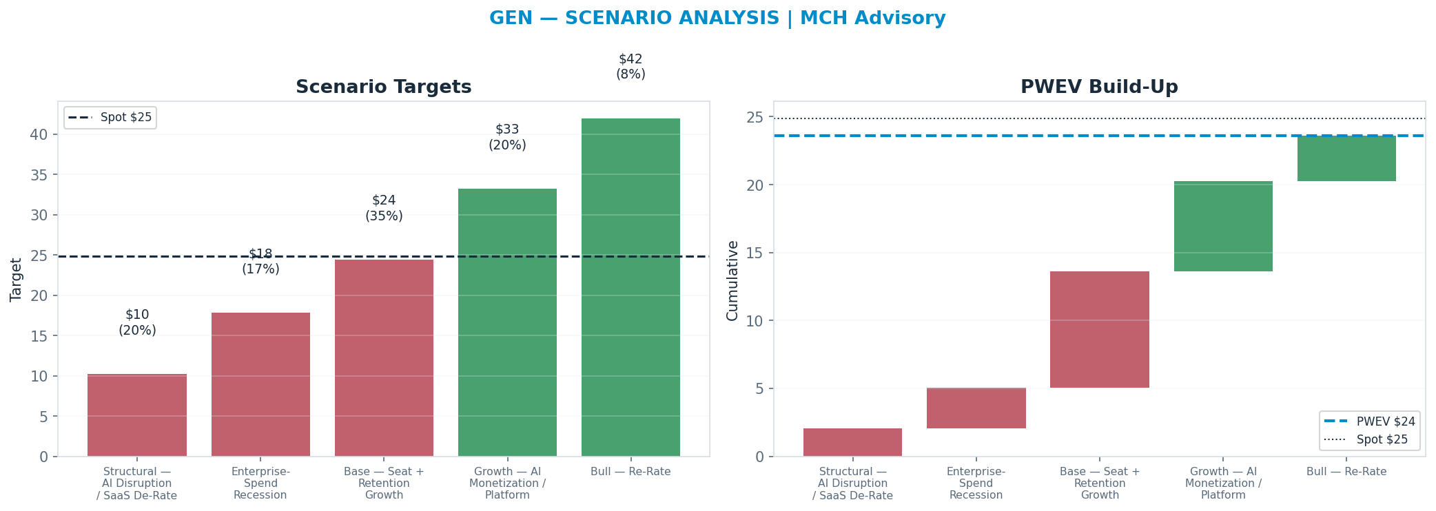 Five-scenario tree. Probability-weighted targets around the $25 spot; PWEV $24 (-2%). the payoff is skewed to the upside — upside to $43 against downside to <img src=