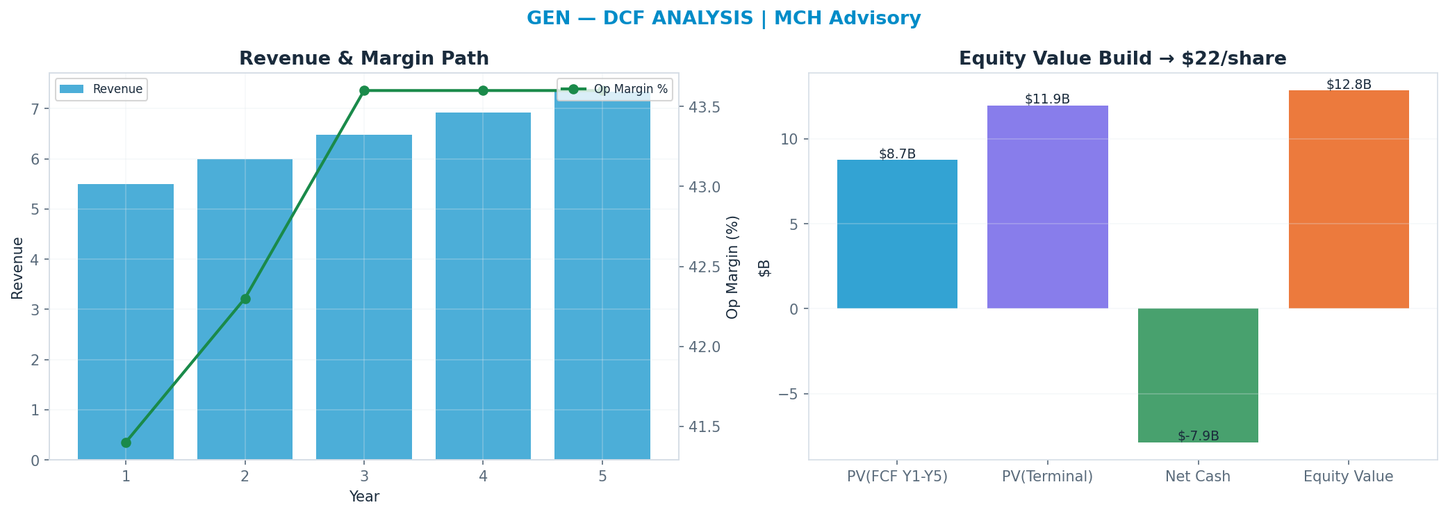Independent DCF. WACC 9.0%, 7x terminal → $22.
