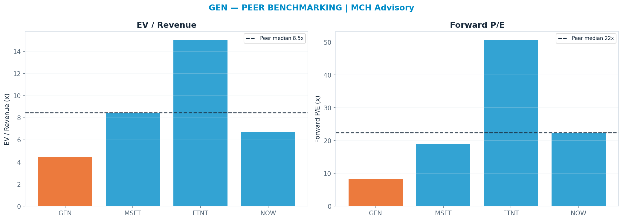 Cross-sectional peer benchmarking. Peer-median fwd P/E 22.37x → $68; EV/Rev re-rate → $60.