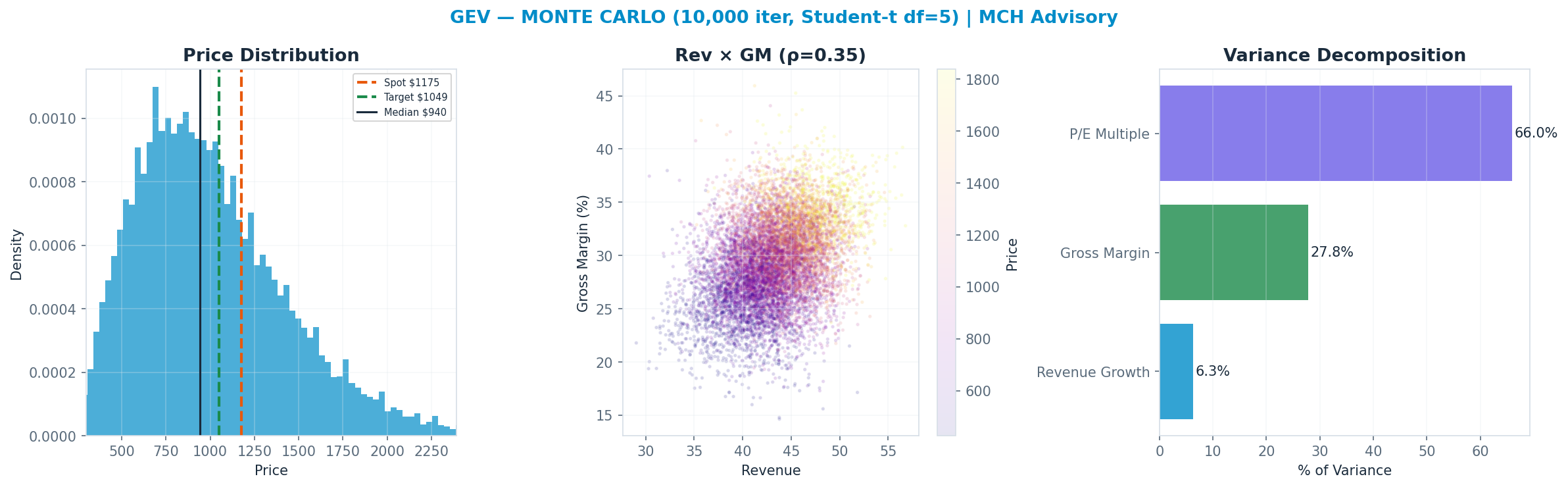 Monte Carlo distribution. Median $940; P(price > current) 30%. P10–P90: $510–<img src=