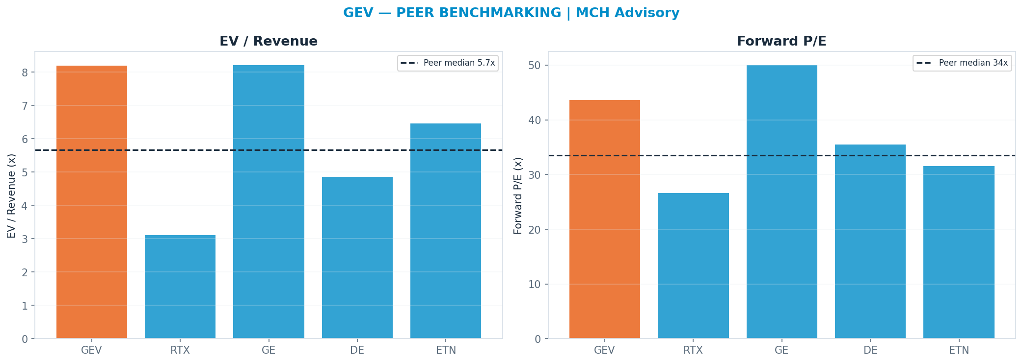 Cross-sectional peer benchmarking. Peer-median fwd P/E 33.505x → $901; EV/Rev re-rate → $823.