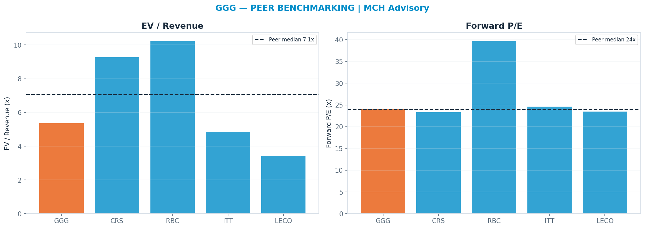 Cross-sectional peer benchmarking. Peer-median fwd P/E 24.049999999999997x → —; EV/Rev re-rate → $95.91.