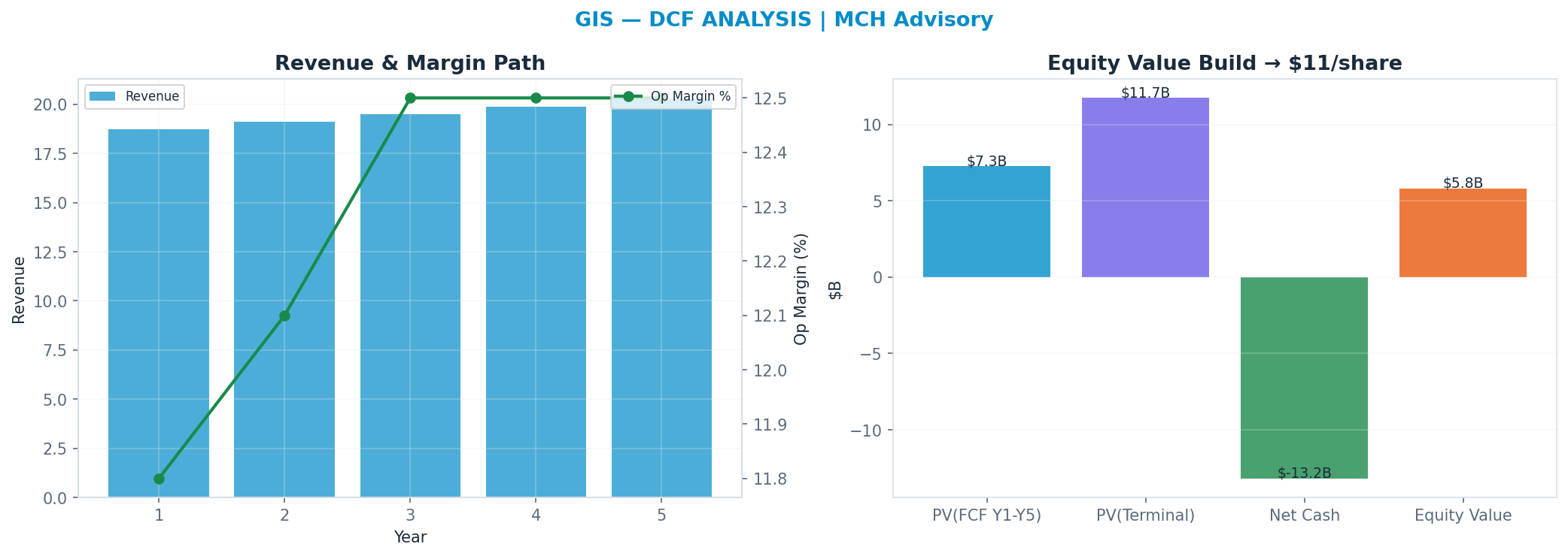 Independent DCF. WACC 8.0%, 9x terminal → <img src=