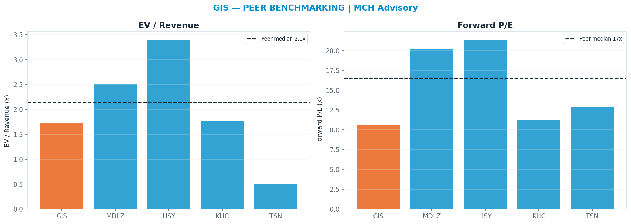Cross-sectional peer benchmarking. Peer-median fwd P/E 16.56x → $54; EV/Rev re-rate → $49.