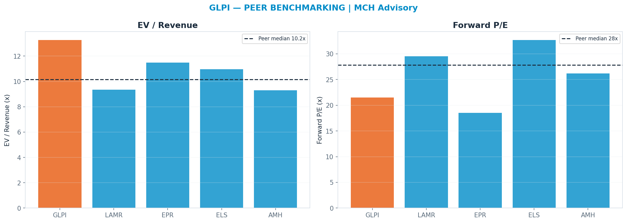 Cross-sectional peer benchmarking. Peer-median fwd P/E 27.84x → —; EV/Rev re-rate → $27.59.