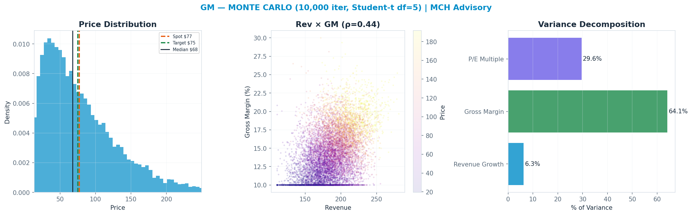 Monte Carlo distribution. Median $68; P(price > current) 43%. P10–P90: $25–<img src=