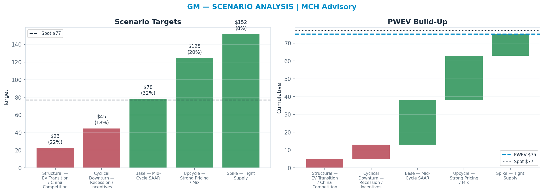 Five-scenario tree. Probability-weighted targets around the $77 spot; PWEV $75 (-3%). the payoff is skewed to the upside — upside to <img src=