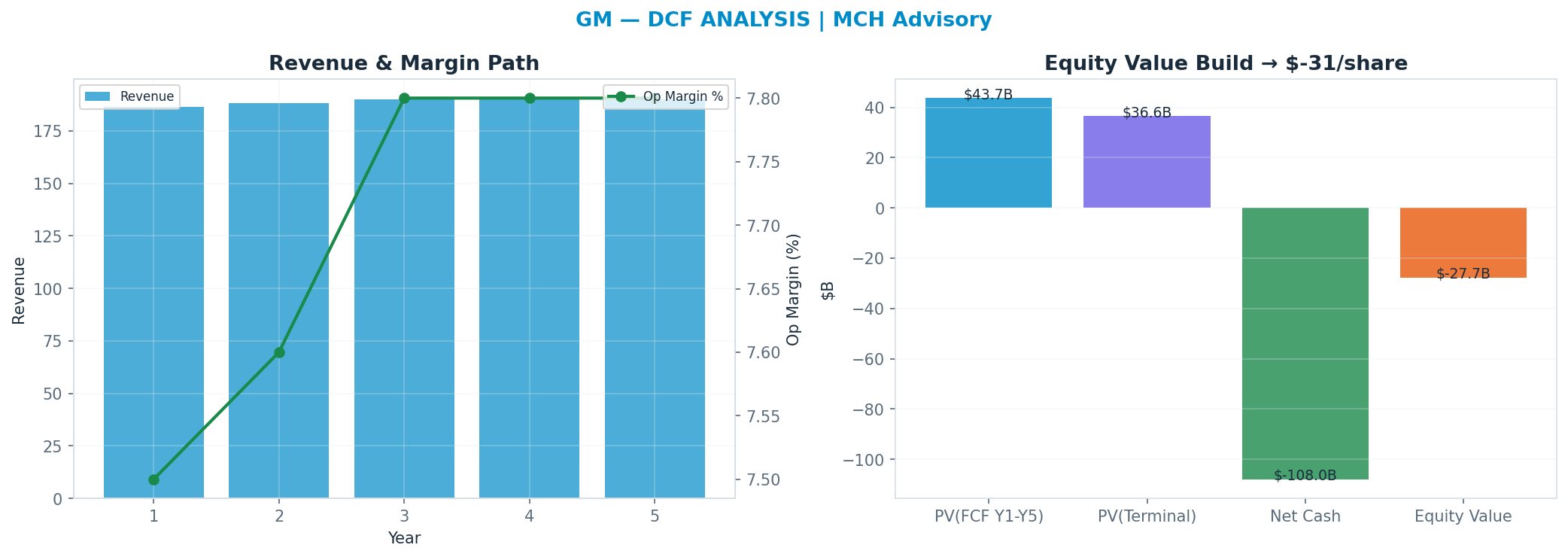 Independent DCF. WACC 10.0%, 5x terminal → $-31.