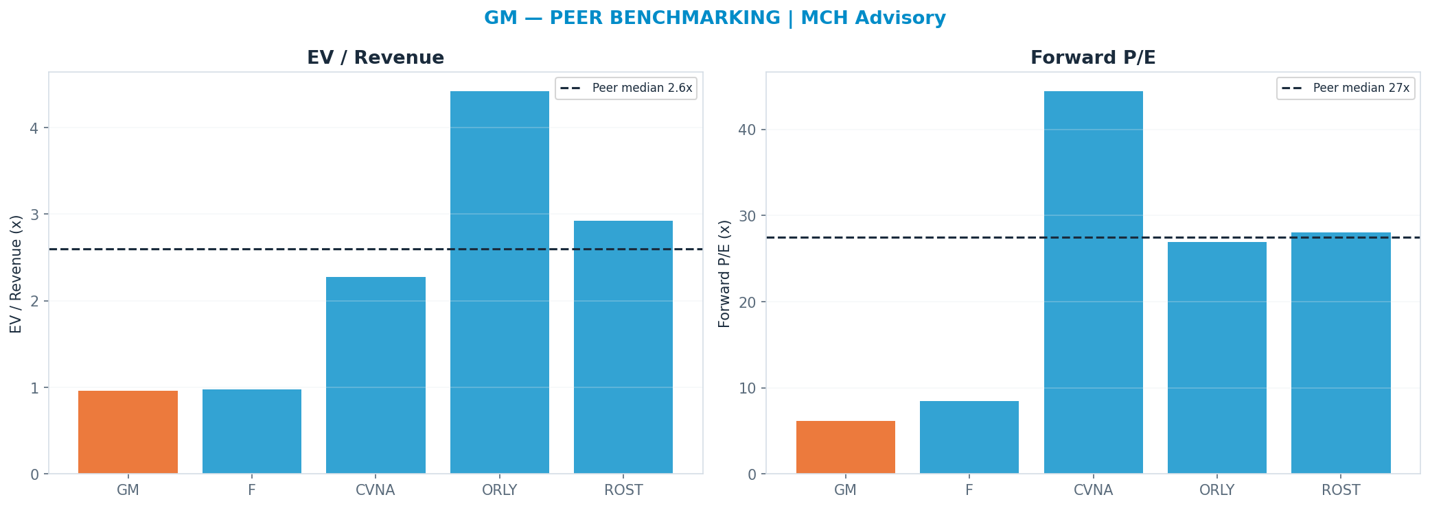 Cross-sectional peer benchmarking. Peer-median fwd P/E 27.48x → $344; EV/Rev re-rate → $413.