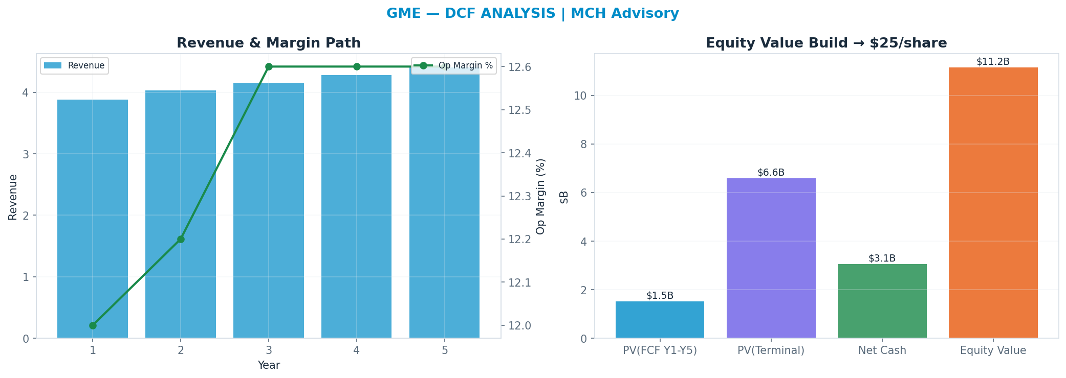 Independent DCF. WACC 8.5%, 24x terminal → $24.65.