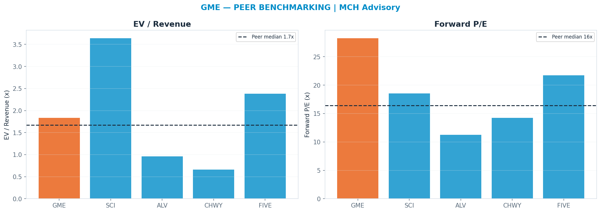 Cross-sectional peer benchmarking. Peer-median fwd P/E 16.395x → —; EV/Rev re-rate → $20.39.