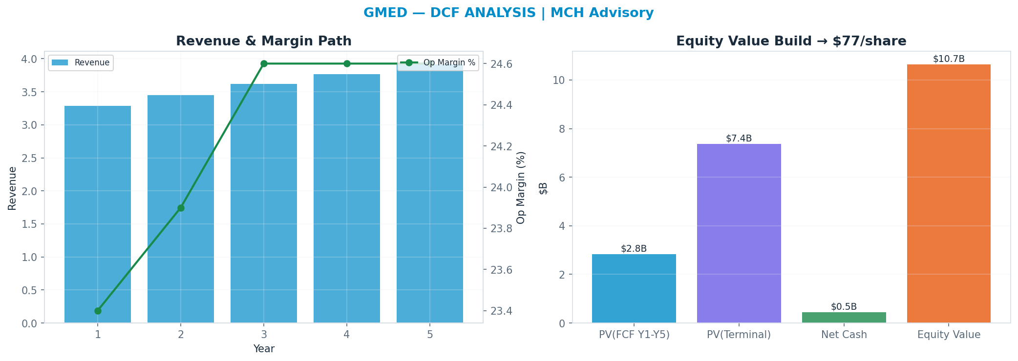Independent DCF. WACC 8.5%, 14x terminal → $76.62.