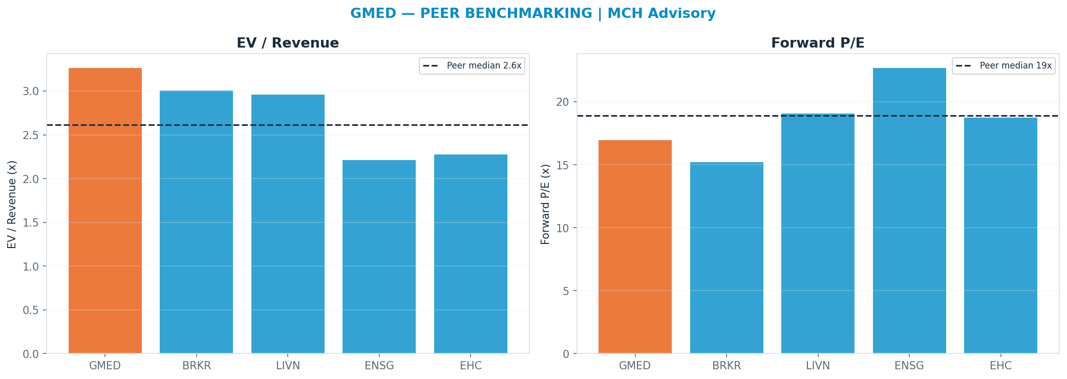 Cross-sectional peer benchmarking. Peer-median fwd P/E 18.905x → —; EV/Rev re-rate → $61.59.