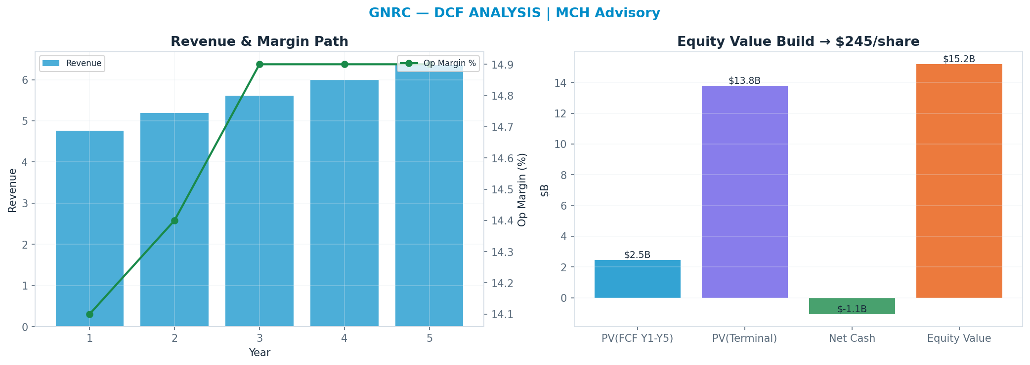 Independent DCF. WACC 9.0%, 29x terminal → $245.