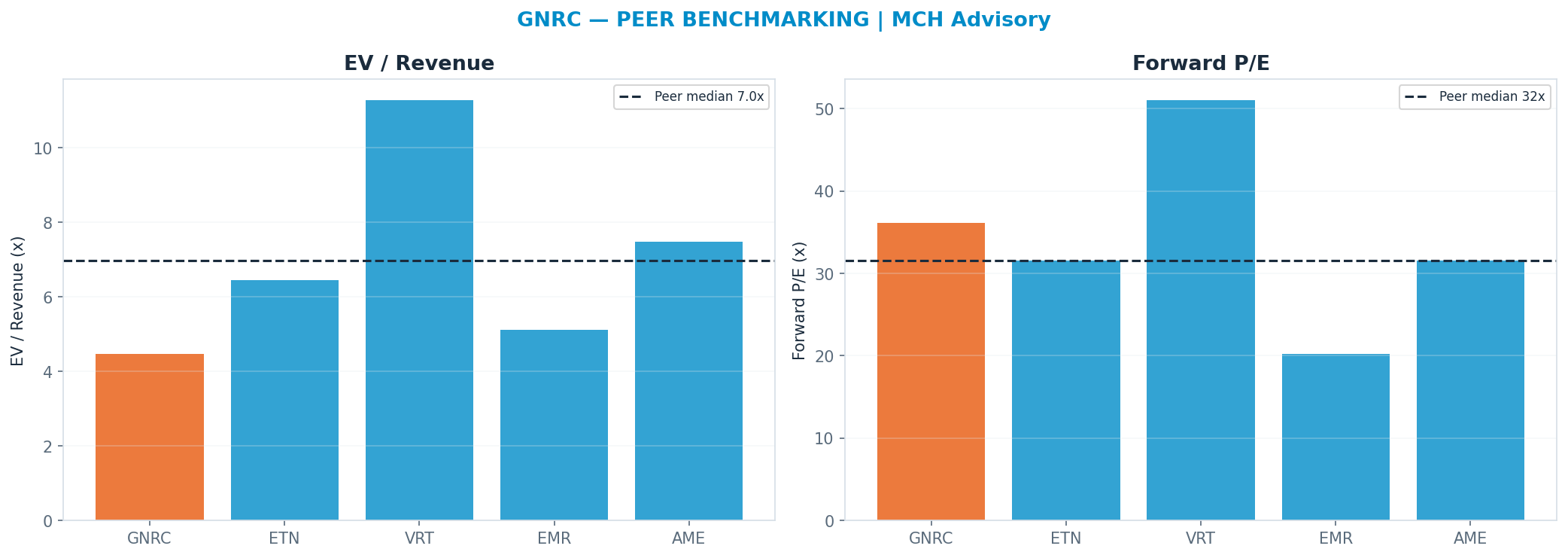Cross-sectional peer benchmarking. Peer-median fwd P/E 31.55x → $256; EV/Rev re-rate → $467.