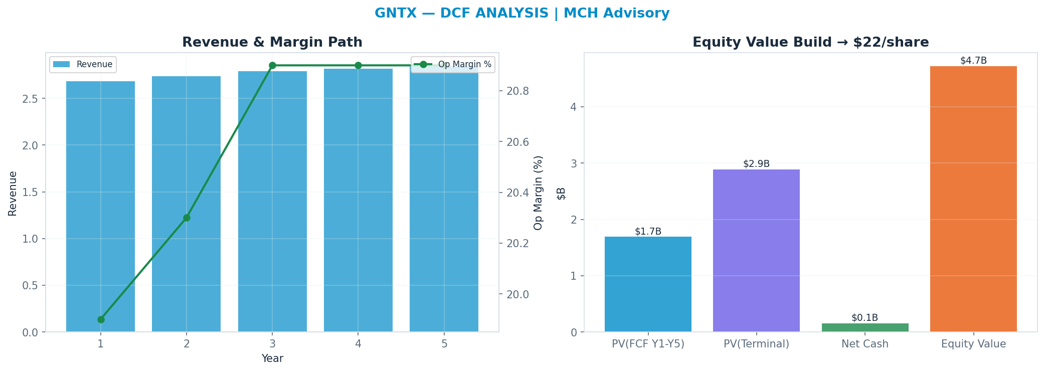 Independent DCF. WACC 10.0%, 10x terminal → $21.78.
