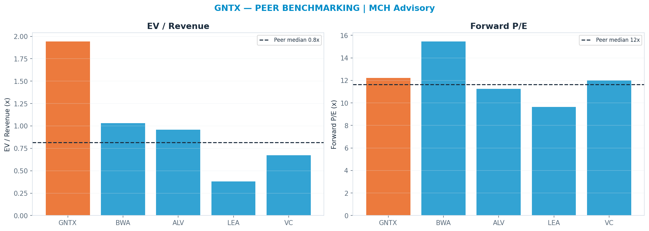 Cross-sectional peer benchmarking. Peer-median fwd P/E 11.629999999999999x → —; EV/Rev re-rate → <img src=