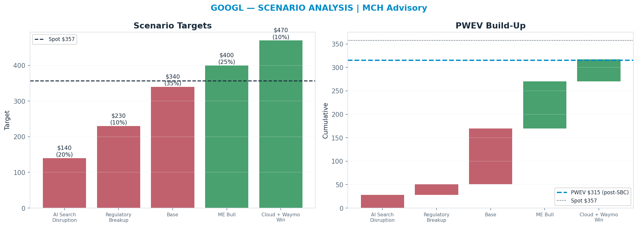 Five-scenario tree. Probability-weighted targets around the $357 spot; PWEV $315 (-12%). the payoff is skewed to the downside — upside to $470 against downside to <img src=