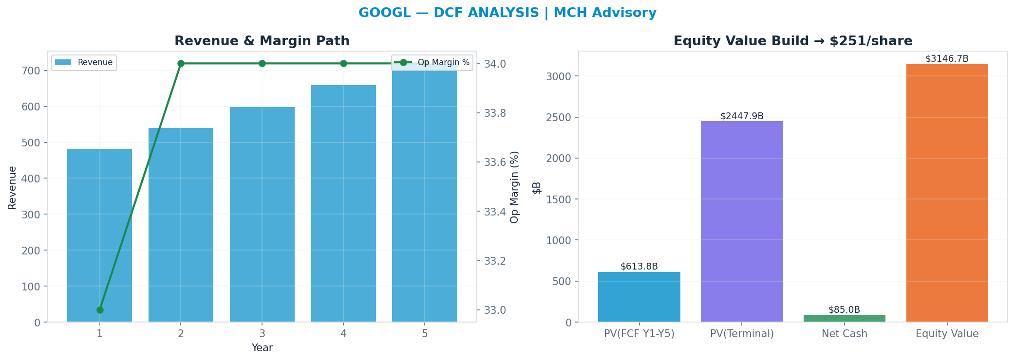 Independent DCF. WACC 9.0%, 20x terminal → $251.