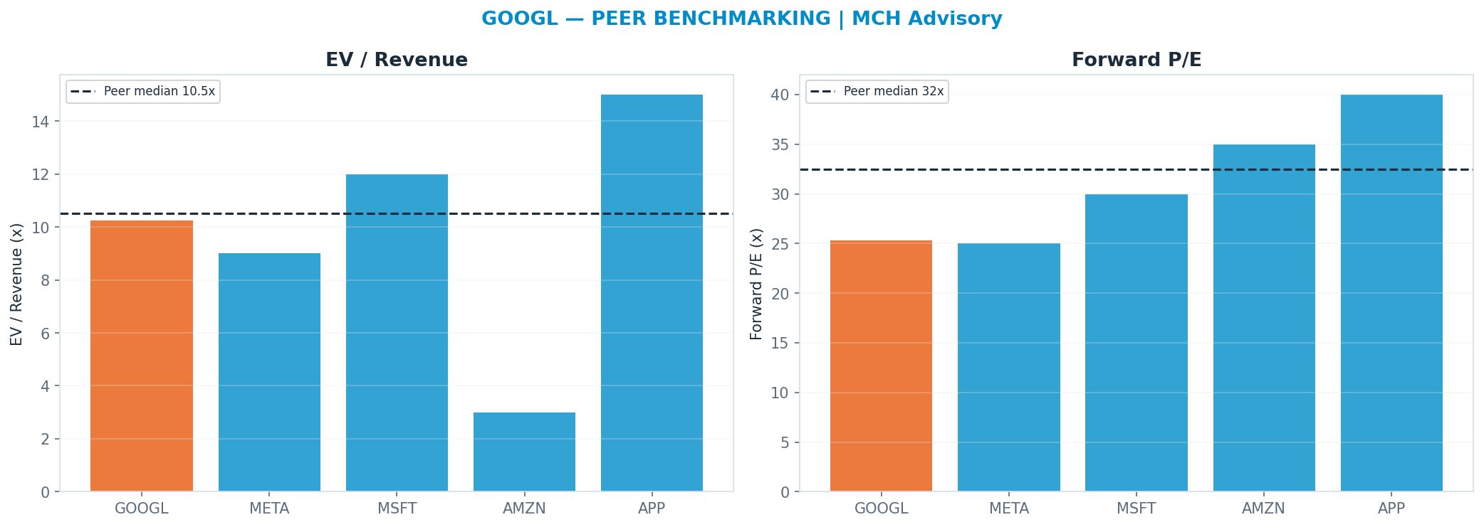 Cross-sectional peer benchmarking. Peer-median fwd P/E 32.5x → $459; EV/Rev re-rate → $370.