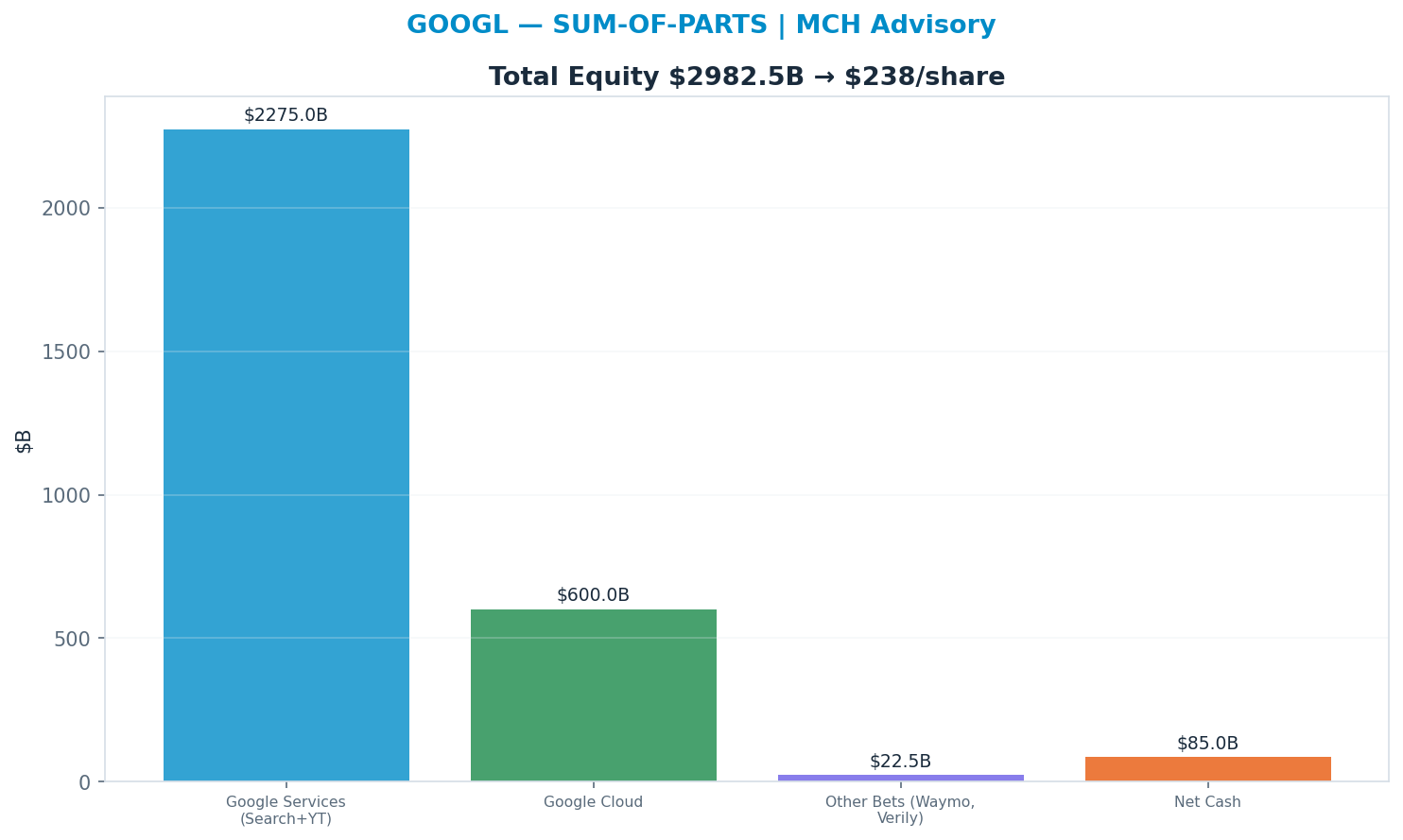 Sum-of-parts. Google Services (Search+YT) 7x, Google Cloud 12x, Other Bets (Waymo, Verily) 15x → $238.