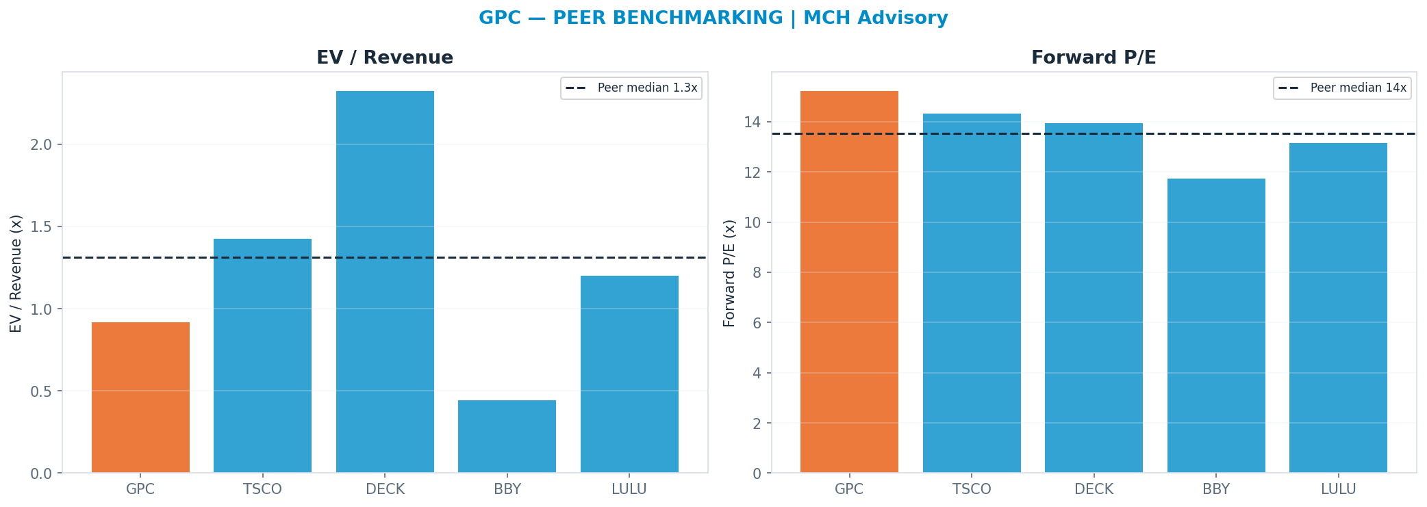 Cross-sectional peer benchmarking. Peer-median fwd P/E 13.535x → <img src=