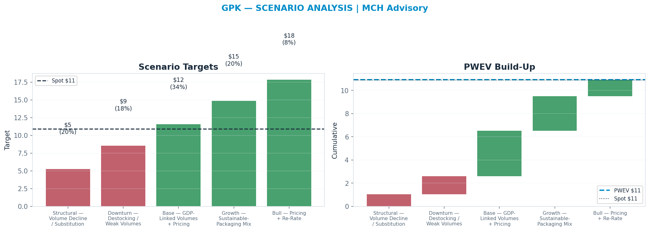 Five-scenario tree. Probability-weighted targets around the <img src=