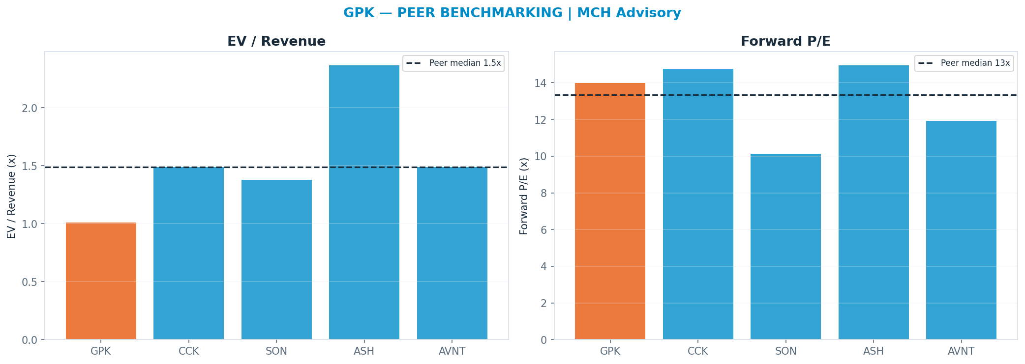 Cross-sectional peer benchmarking. Peer-median fwd P/E 13.344999999999999x → —; EV/Rev re-rate → $25.01.