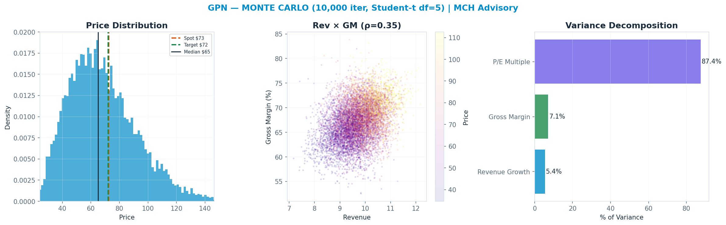 Monte Carlo distribution. Median $65; P(price > current) 38%. P10–P90: $40–<img src=