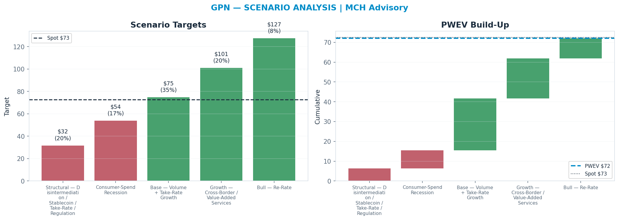 Five-scenario tree. Probability-weighted targets around the $73 spot; PWEV $72 (-1%). the payoff is skewed to the upside — upside to <img src=