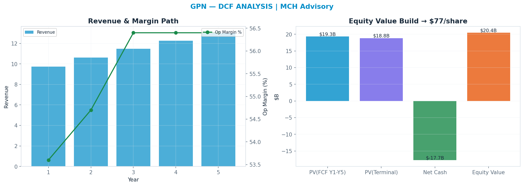 Independent DCF. WACC 9.0%, 5x terminal → $77.