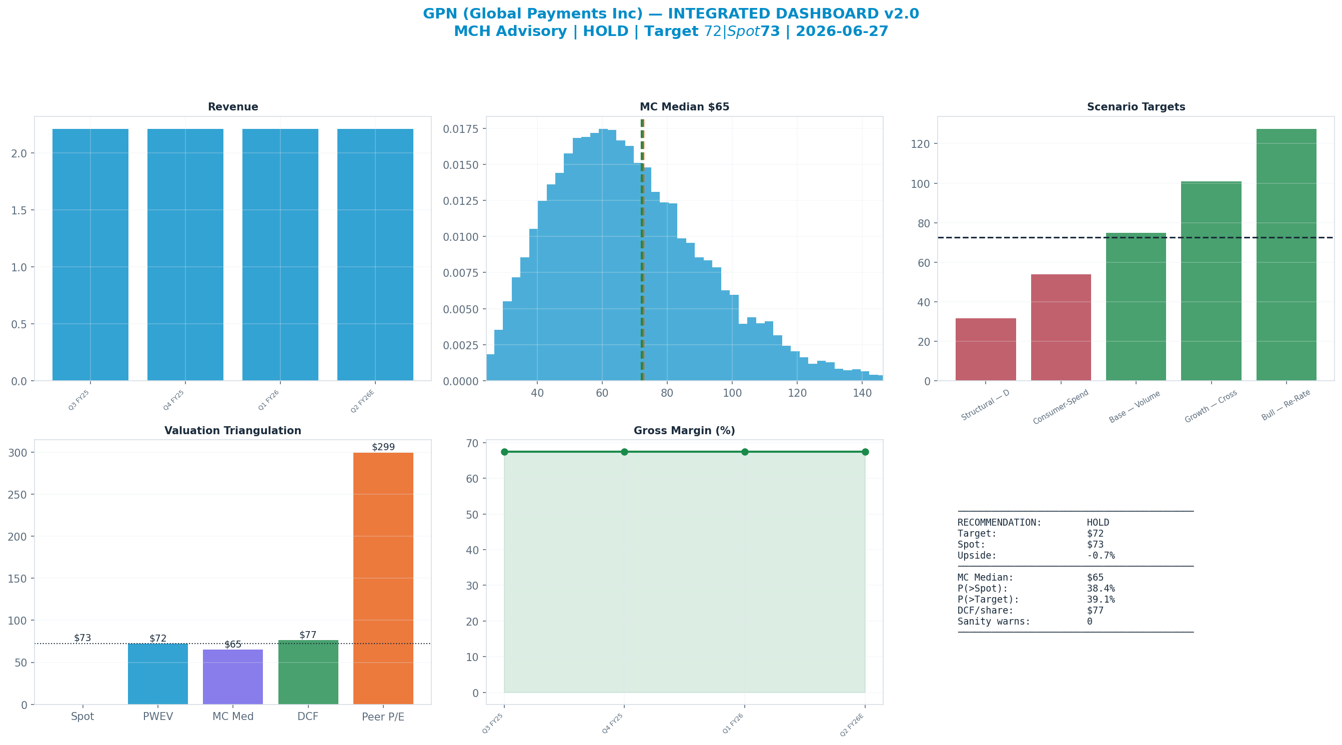 Integrated dashboard. The five valuation anchors bracket the $73 spot from $65 to $299 — cheap — the blend implies upside.