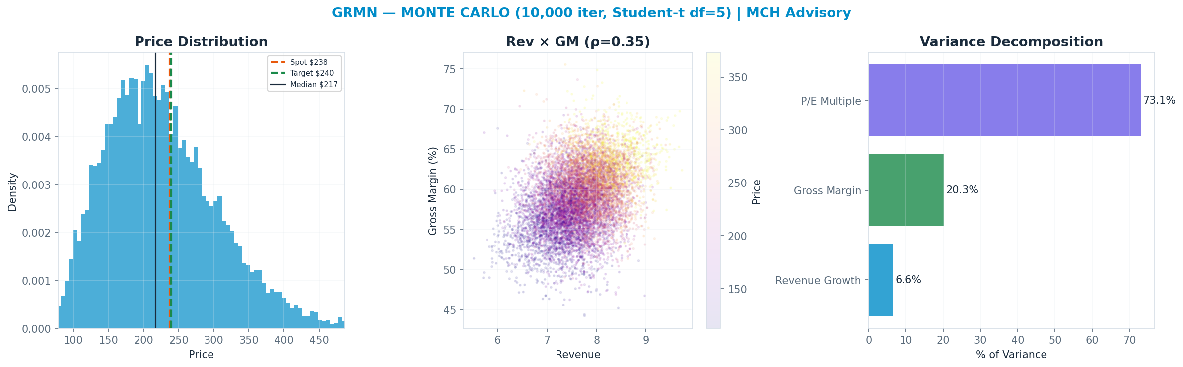 Monte Carlo distribution. Median $217; P(price > current) 40%. P10–P90: <img src=