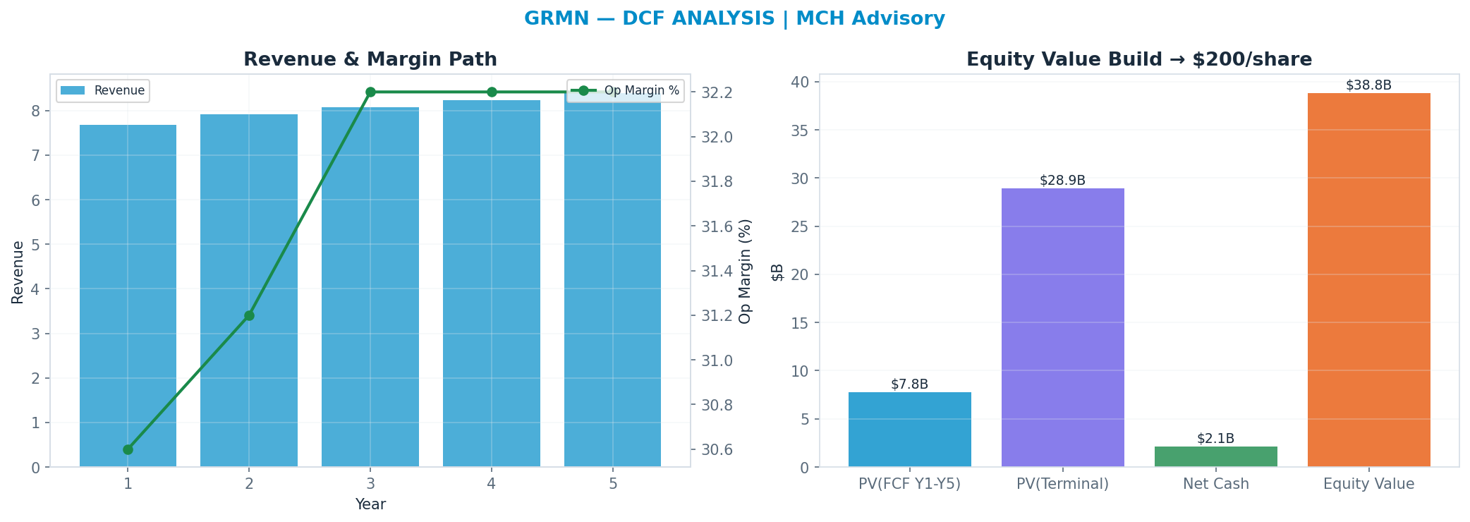Independent DCF. WACC 9.0%, 21x terminal → $204.